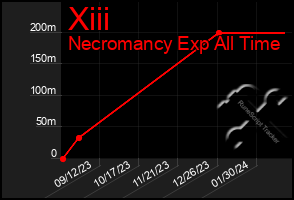 Total Graph of Xiii