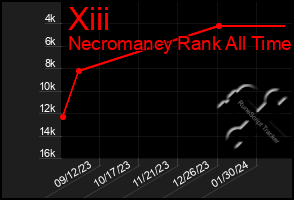 Total Graph of Xiii