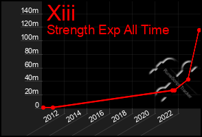 Total Graph of Xiii