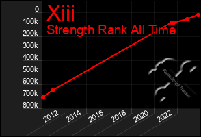 Total Graph of Xiii