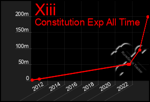 Total Graph of Xiii