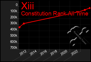 Total Graph of Xiii