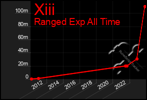 Total Graph of Xiii