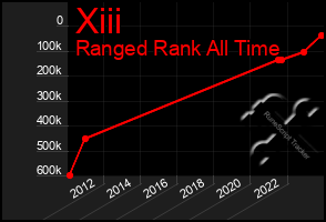 Total Graph of Xiii