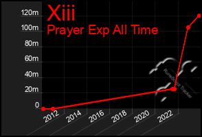 Total Graph of Xiii