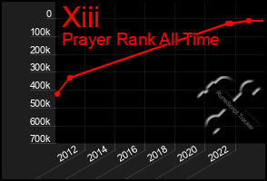 Total Graph of Xiii