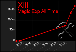 Total Graph of Xiii