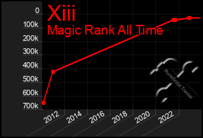 Total Graph of Xiii