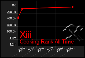 Total Graph of Xiii