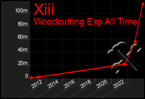 Total Graph of Xiii