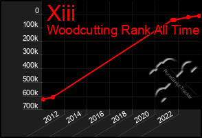 Total Graph of Xiii