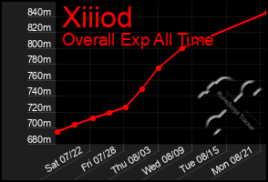 Total Graph of Xiiiod