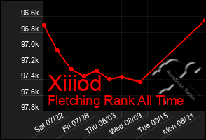 Total Graph of Xiiiod