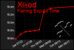 Total Graph of Xiiiod