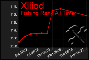 Total Graph of Xiiiod