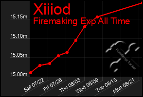 Total Graph of Xiiiod
