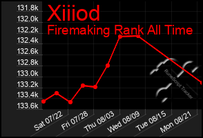 Total Graph of Xiiiod