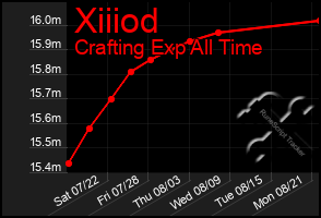 Total Graph of Xiiiod