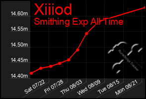 Total Graph of Xiiiod