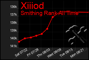 Total Graph of Xiiiod