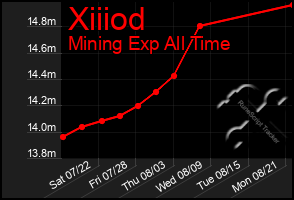 Total Graph of Xiiiod