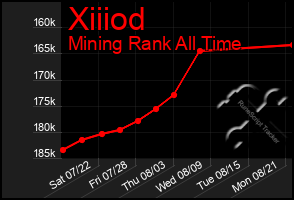 Total Graph of Xiiiod