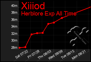 Total Graph of Xiiiod