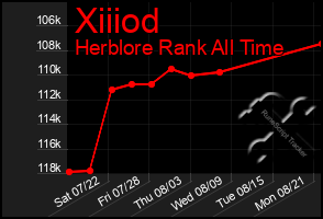 Total Graph of Xiiiod