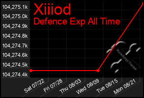 Total Graph of Xiiiod