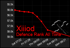 Total Graph of Xiiiod