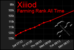 Total Graph of Xiiiod
