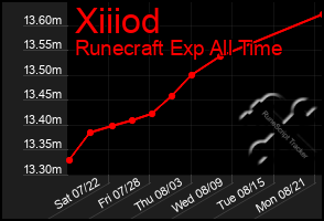 Total Graph of Xiiiod