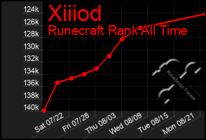 Total Graph of Xiiiod