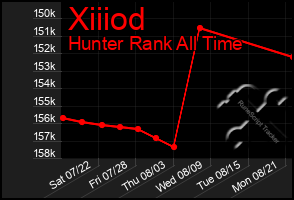 Total Graph of Xiiiod