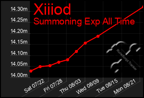 Total Graph of Xiiiod