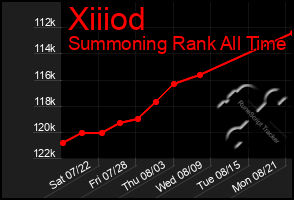 Total Graph of Xiiiod