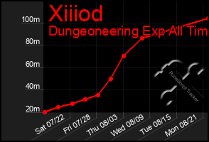 Total Graph of Xiiiod