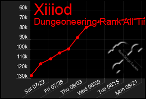 Total Graph of Xiiiod