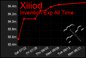 Total Graph of Xiiiod