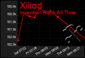 Total Graph of Xiiiod