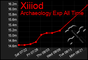 Total Graph of Xiiiod