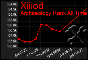 Total Graph of Xiiiod