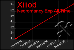 Total Graph of Xiiiod