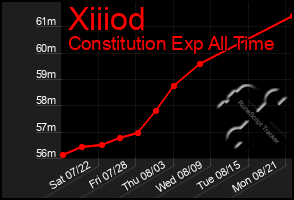 Total Graph of Xiiiod