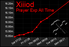 Total Graph of Xiiiod