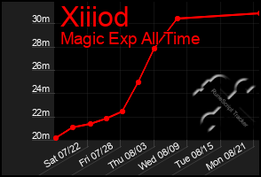 Total Graph of Xiiiod