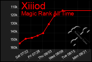Total Graph of Xiiiod