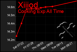 Total Graph of Xiiiod
