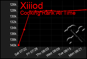 Total Graph of Xiiiod