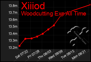 Total Graph of Xiiiod